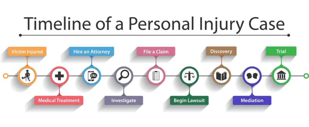 The Personal Injury Lawsuit Timeline